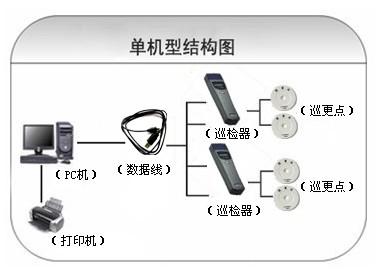 阳泉巡更系统六号