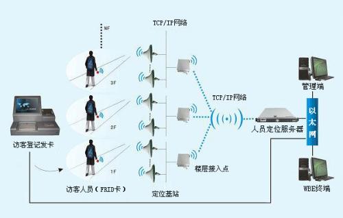 阳泉人员定位系统一号